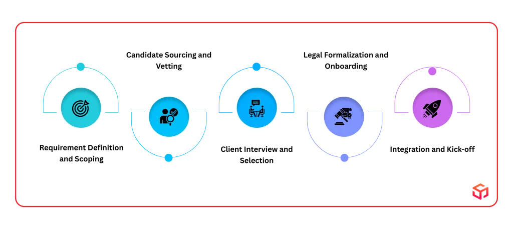A five-step IT staff augmentation recruitment process from requirement scoping to onboarding and project integration.