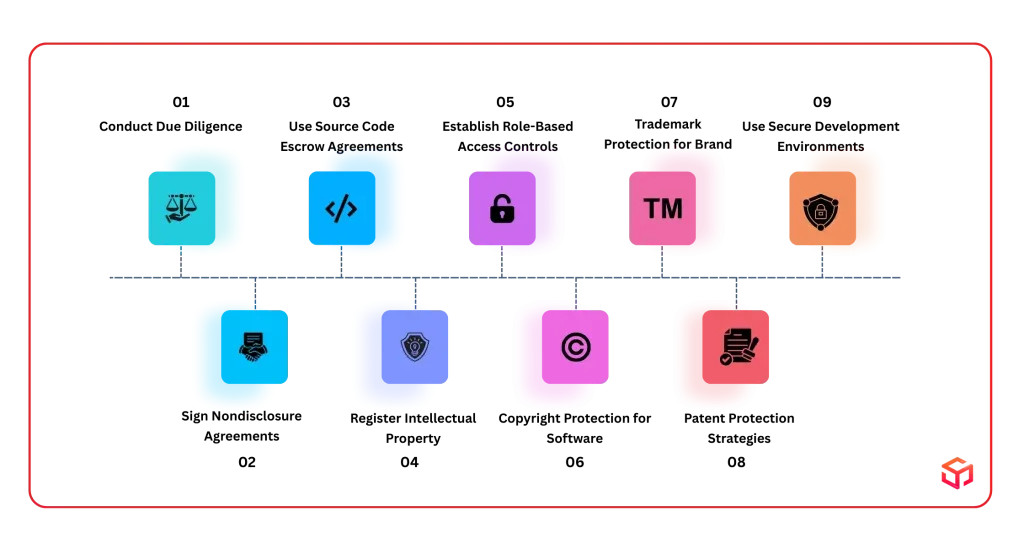 Best Practices for Protecting Intellectual Property Rights in Offshore Software Development