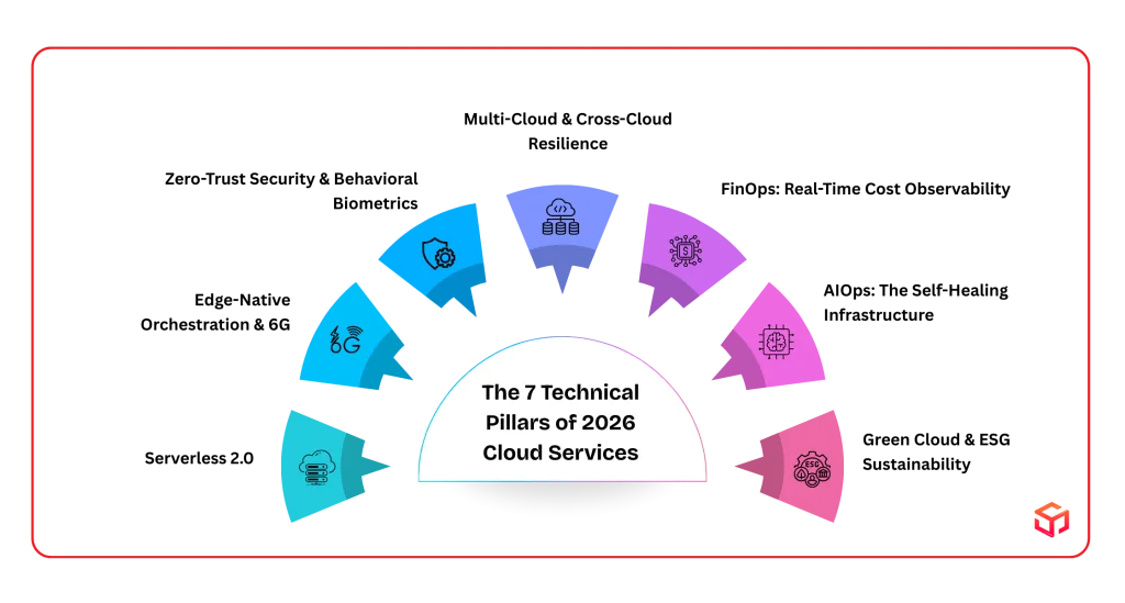 Infographic showing the 7 Technical Pillars of 2026 Cloud Services: Serverless 2.0, Edge-Native Orchestration & 6G, Zero-Trus