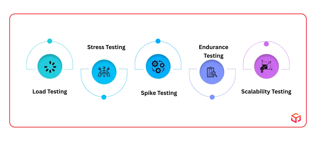 Core Types of Performance Tests