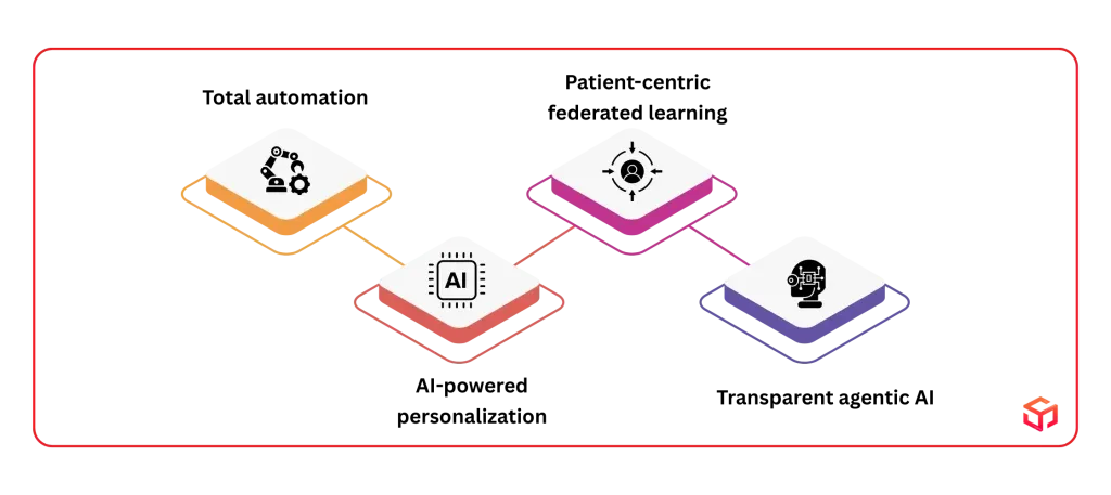 Future Trends in AI for Health Insurance