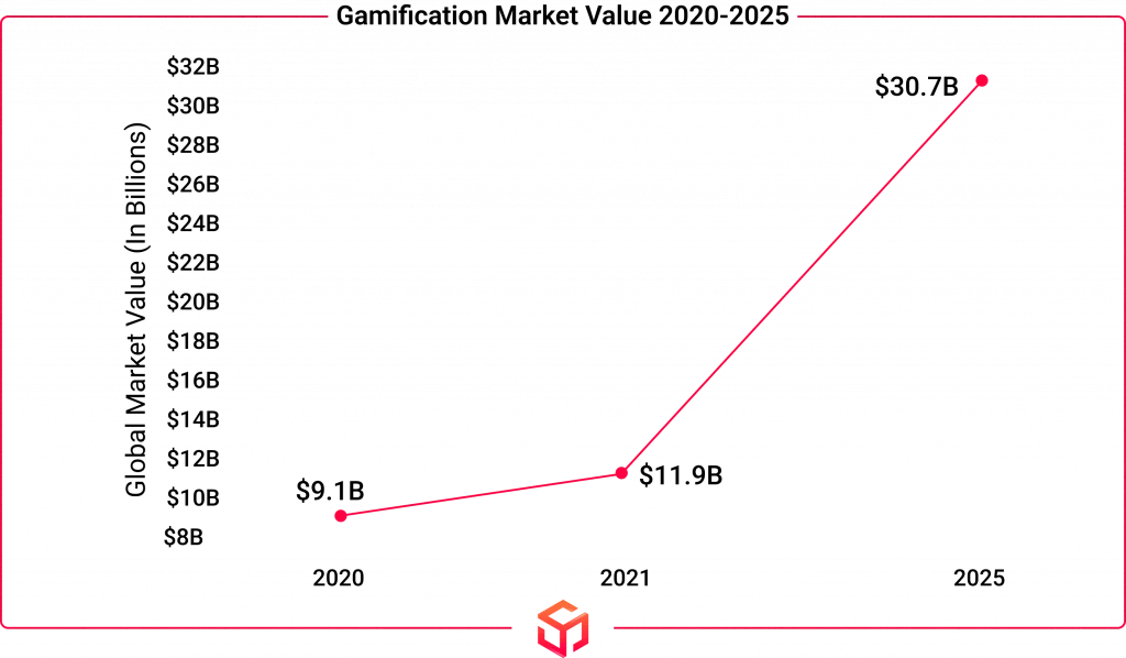 Gamification Market value 2023
