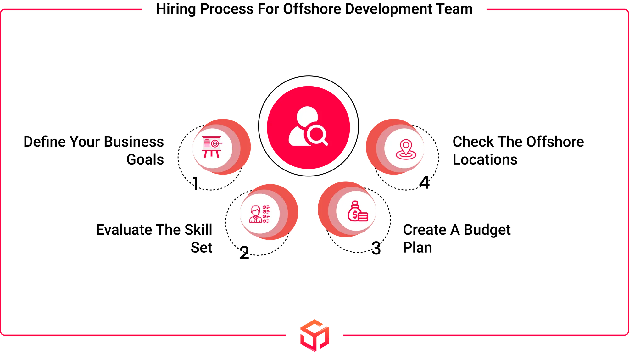 hiring process of offshore development team