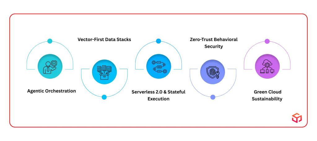 Infographic showing the 5 pillars of AI-native architecture for software product engineering services: Agentic Orchestration,