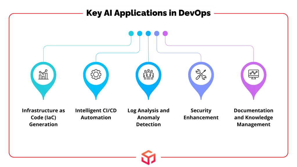 Key AI Applications in DevOps