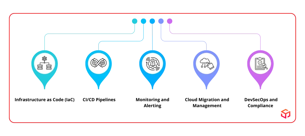 Key Services Provided by DevOps Outsourcing Partners