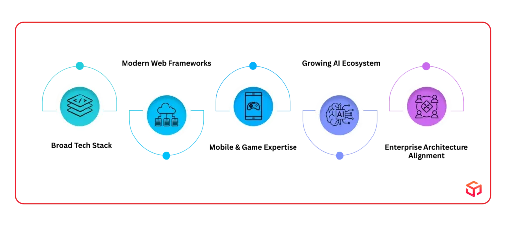 Leading Programming Languages and Specialized Tech