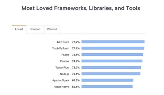 most loved frameworks softsuave