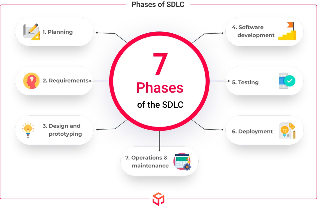 phases of the software development lifecycle
