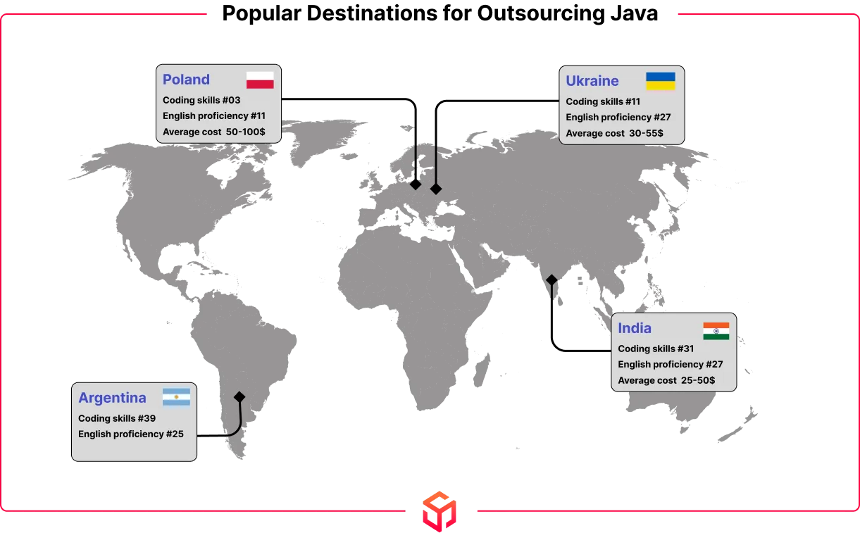 popular destination to outsoure java development