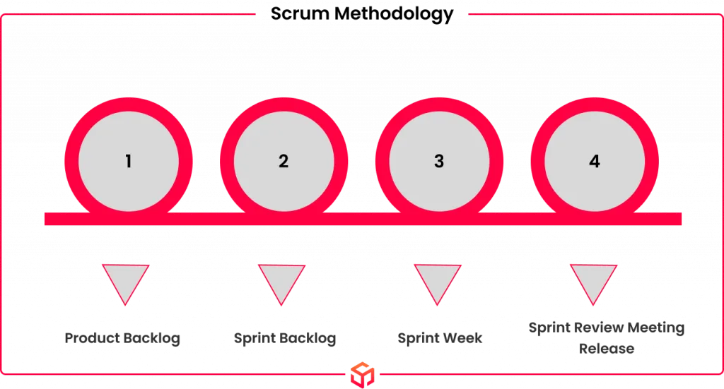 Scrum Model in sdlc