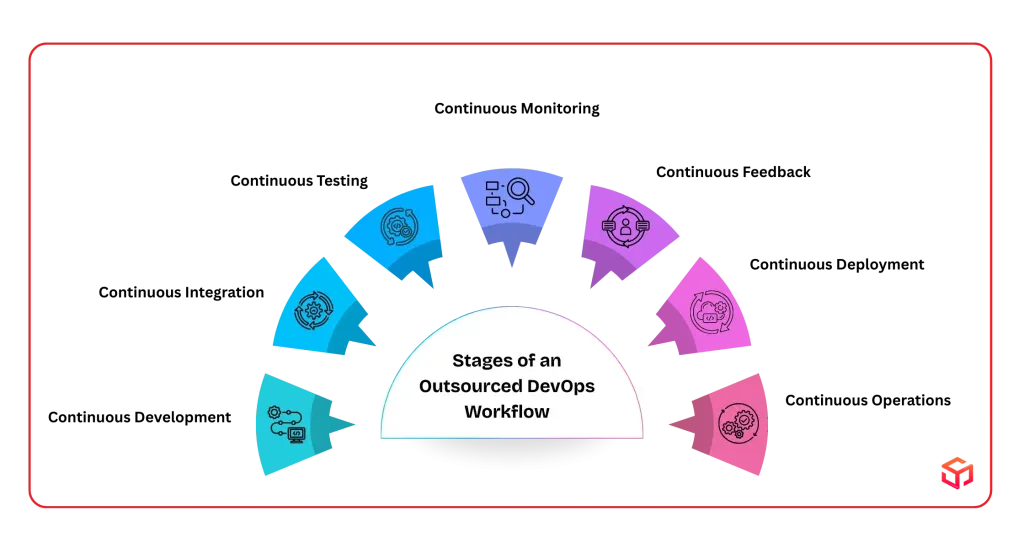 Stages of an Outsourced DevOps Workflow