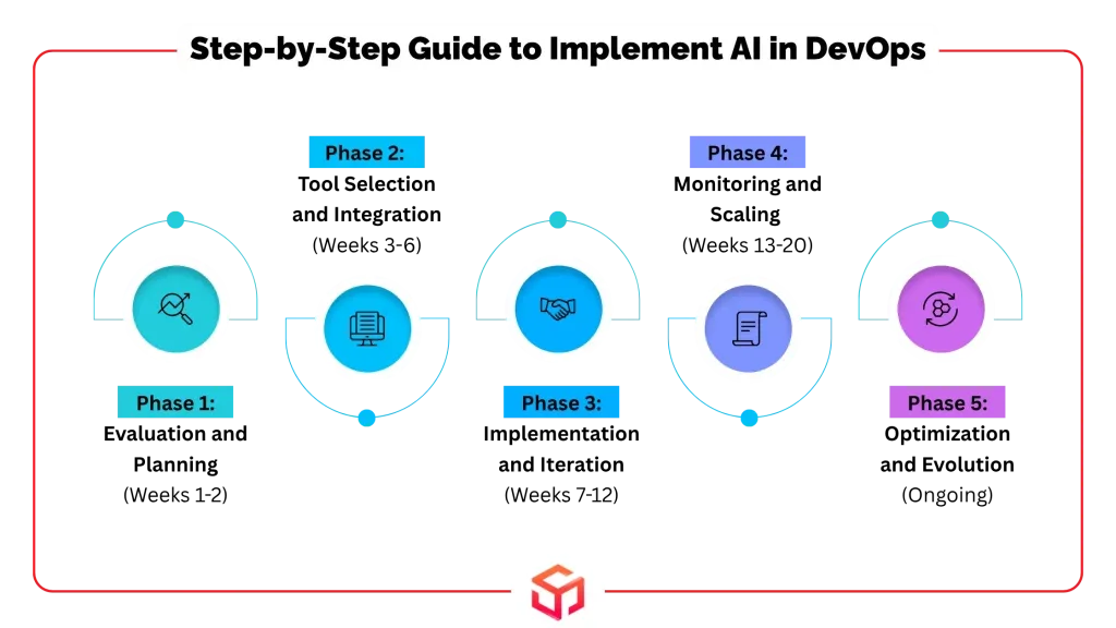 Step-by-Step Guide to Implement AI in DevOps