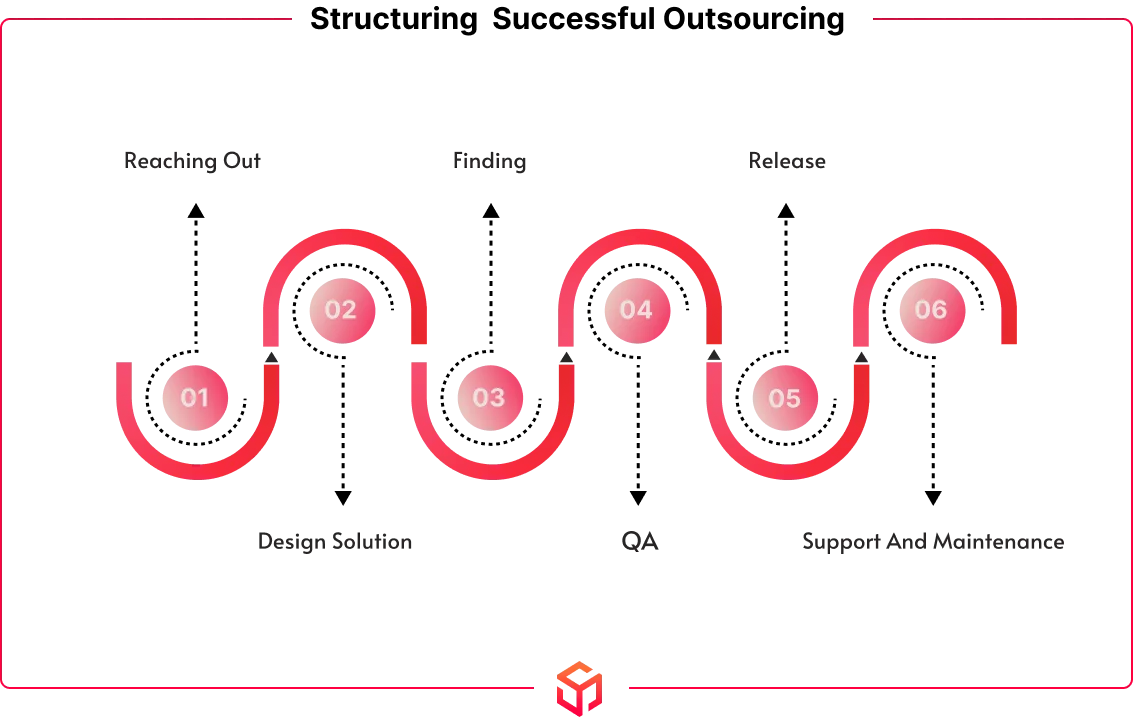 structuring successful outsourcing