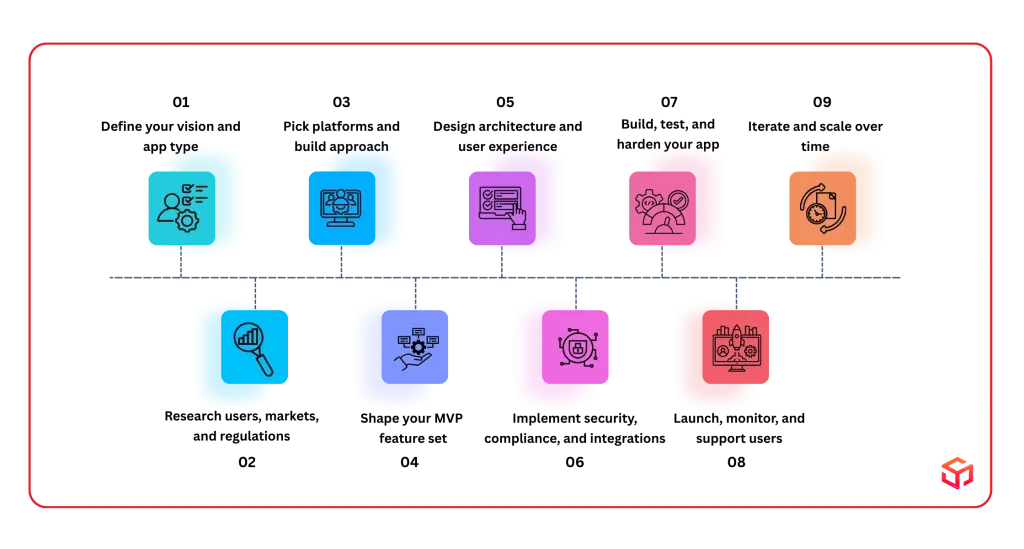 The Step-by-Step P2P Payment App Development Guide
