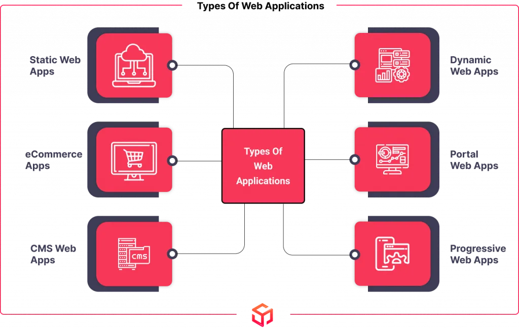 Types Of Web Apps Applications Soft Suave