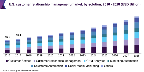 us-customer-relationship-management-market-size