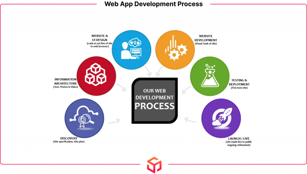 Web App Development Process