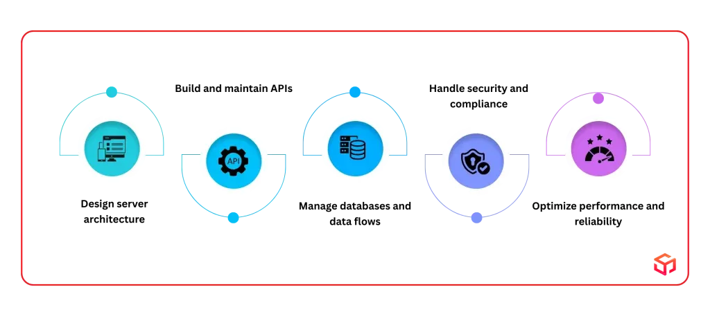 What Does a Backend Development Agency Actually Do?