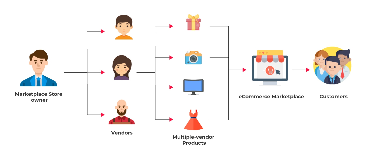 Multi vendor application