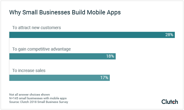 why-small-businesses-build-mobile-apps