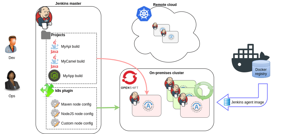 Jenkins master-slave environment issue