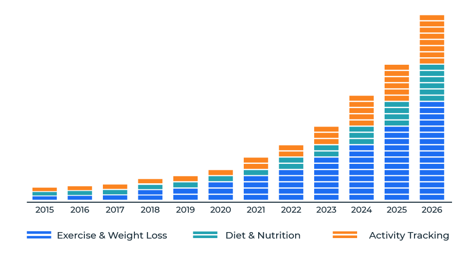 Fitnes app development Market Research