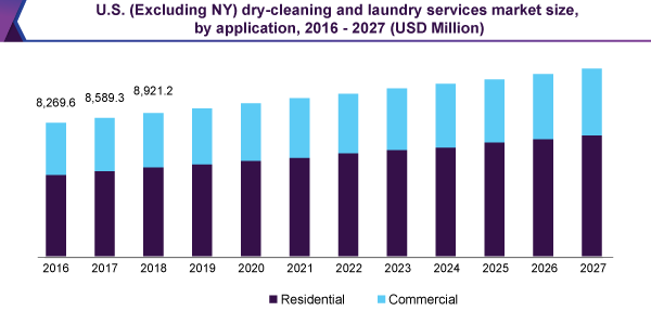 dry-cleaning-and-laundry-services-market search by SoftSuave