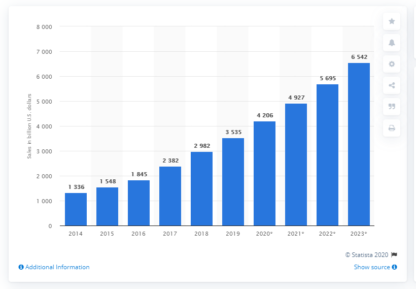 Statista-eCommerce
