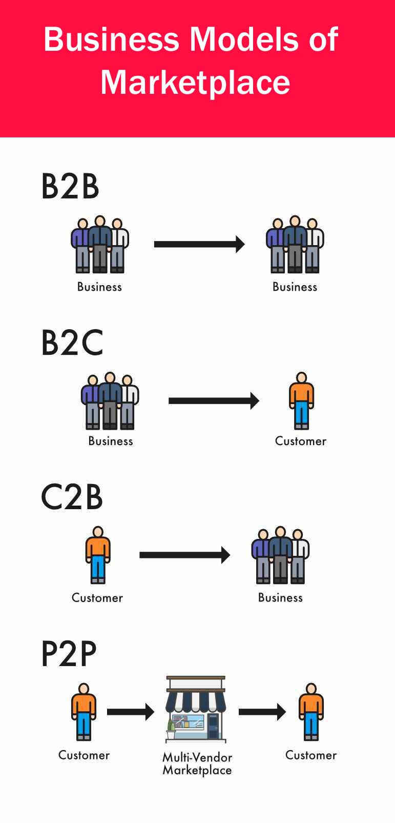 business models of multi-vendor marketplace by soft suave