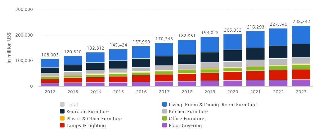 Statista-furniture-marketplace