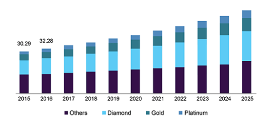 Global Jewelry Market - Statistics & Facts Global Jewelry Market - Statistics & Facts