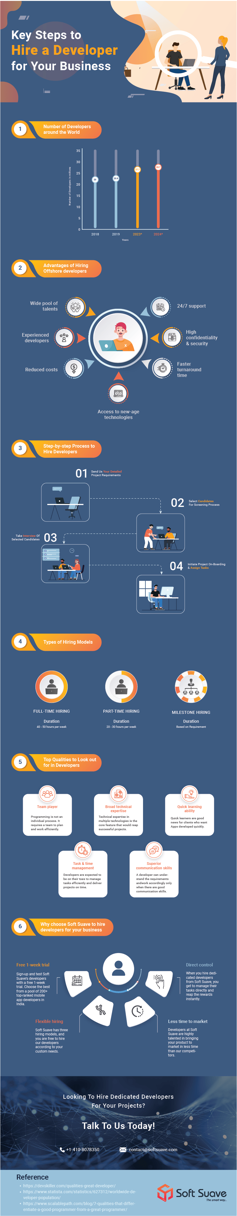 Crucial Steps to Follow & Hire a Developer-infographics