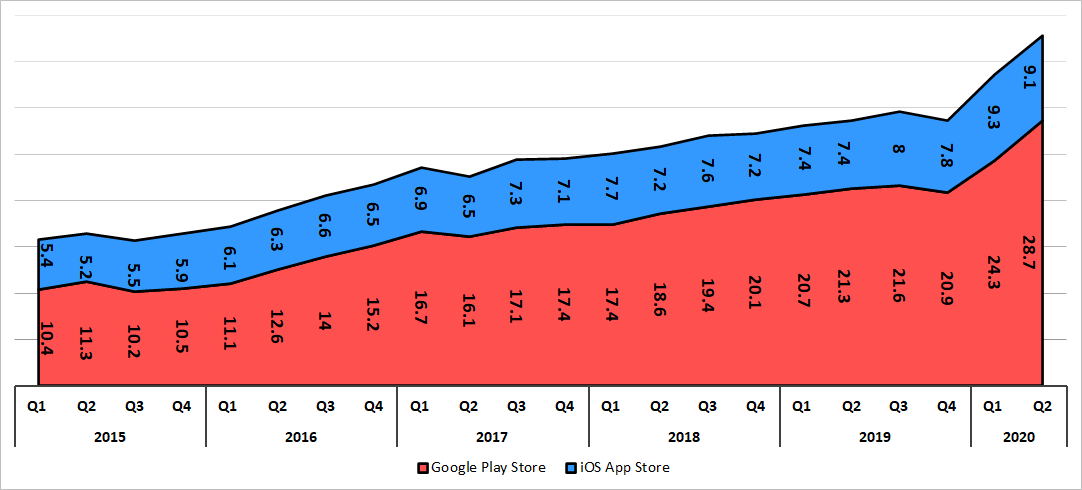 app-downloads-quarterly-downloads-by-store