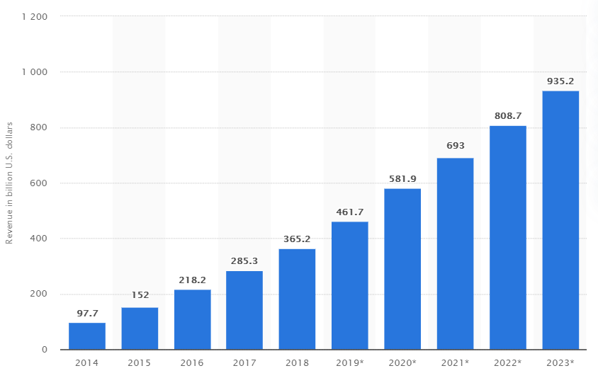 statista hire mobile app developers softsuave