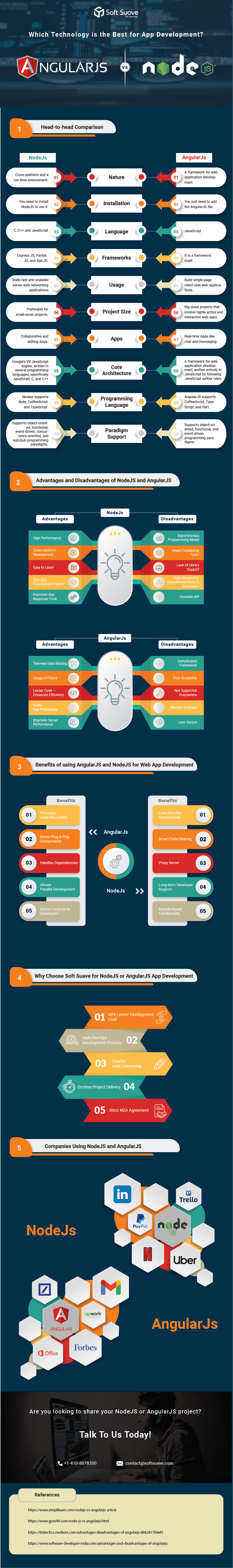 Node.JS Vs Angular.JS Which is the best for your app [Infographic] - Soft Suave