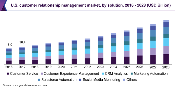 us-customer-relationship-management-market-size