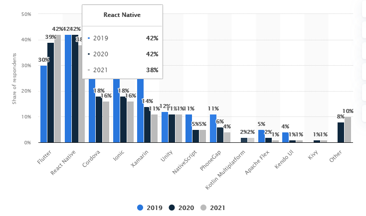 Cross-platform mobile frameworks used by software developers