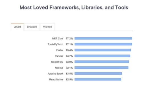 most loved frameworks softsuave