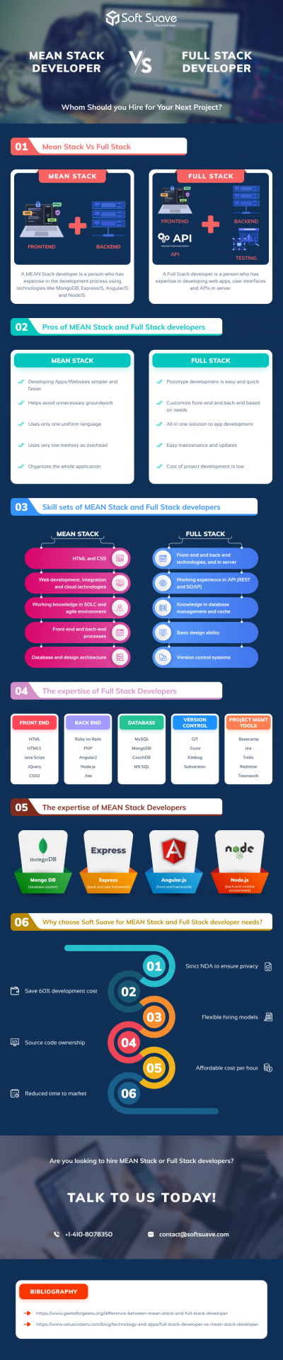 MEAN Stack Vs Full Stack Developer [Infographic]