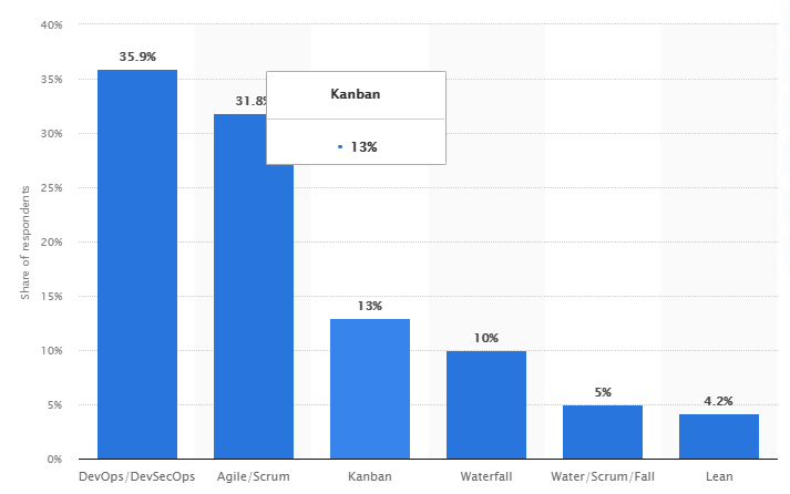 software development methodologies practiced worldwide in 2021