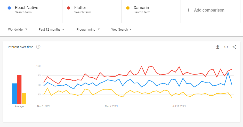 Comparison: React Native Vs Flutter Vs Xamarin