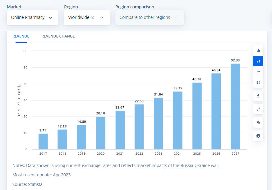 statistia-medicine-delivery-app-development