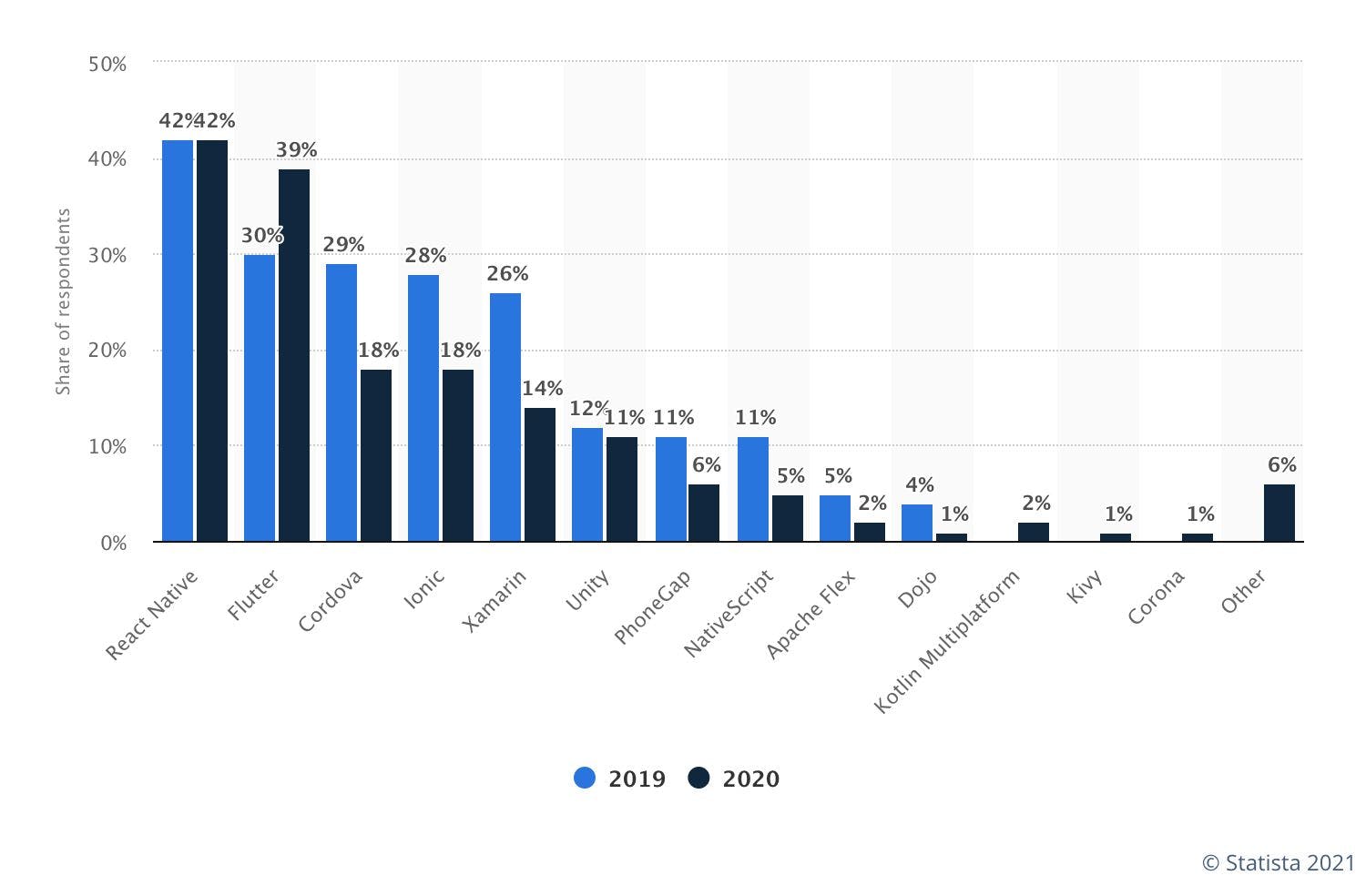 cross-platform mobile development frameworks