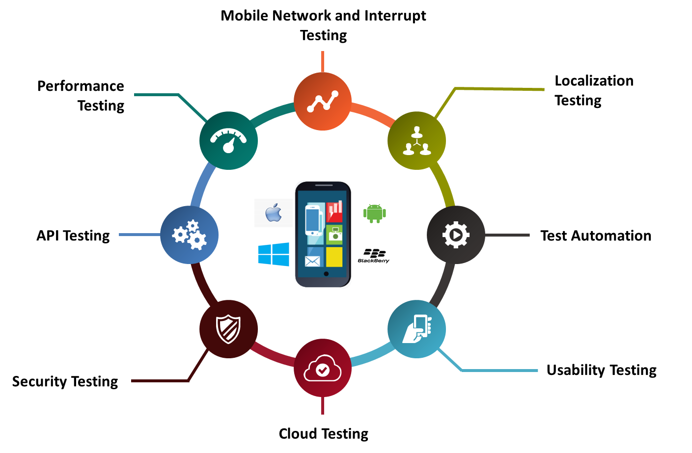 mobile app testing process