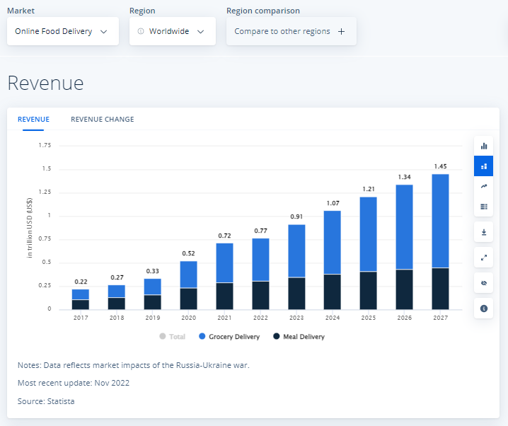 statista-revenue for online food delivery