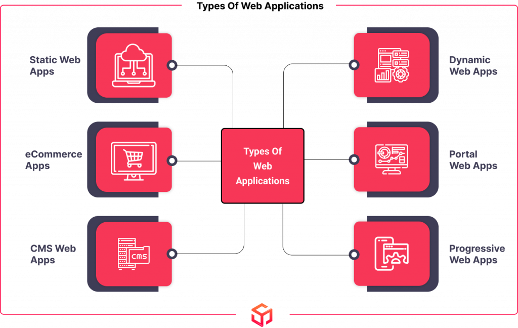 Types Of Web Apps Applications Soft Suave