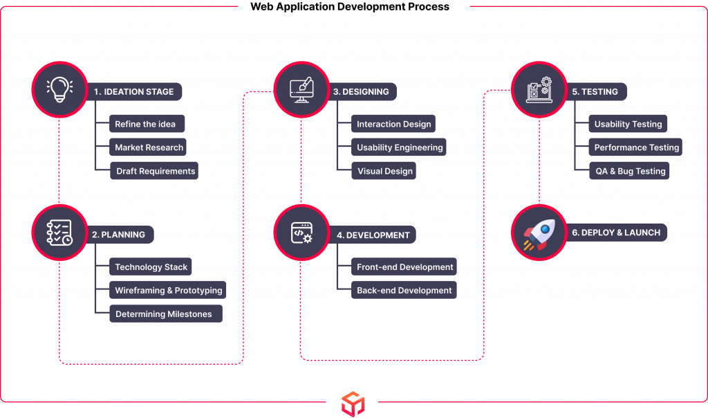 soft suave-Web App Development Process