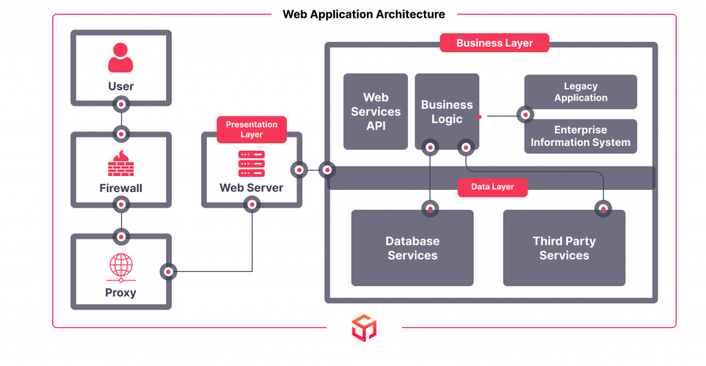 softsuave-Web Application Architecture