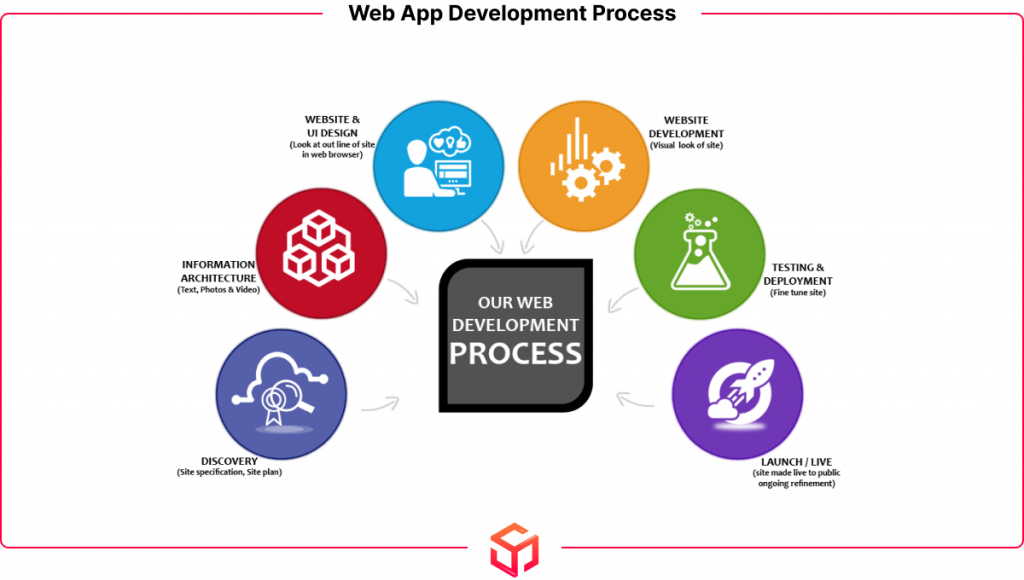 Web App Development Process